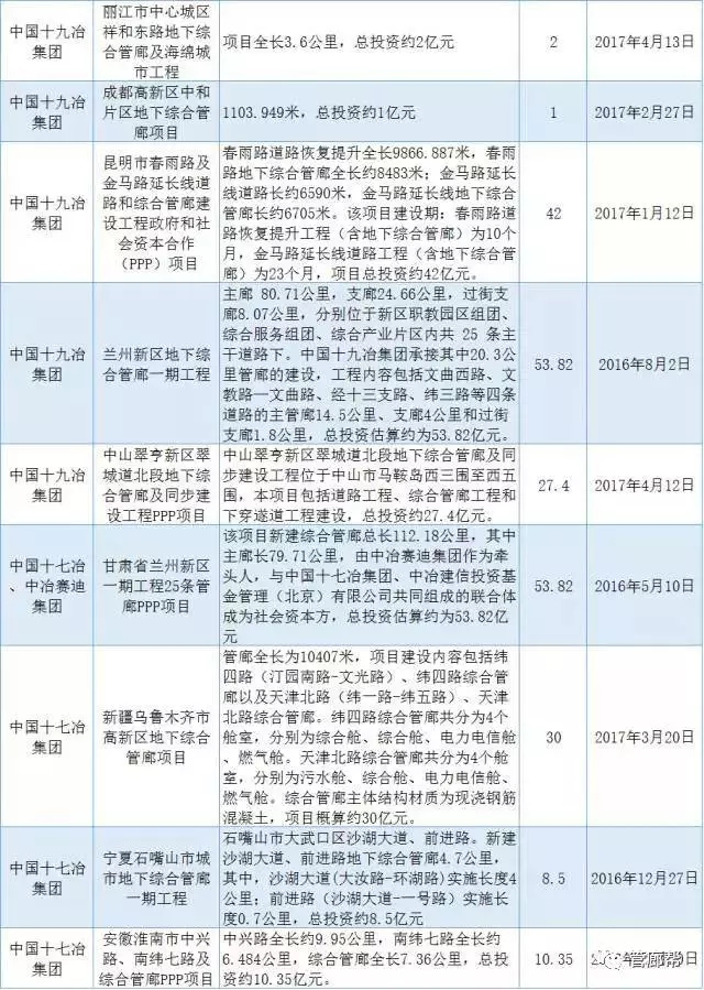 装配式|中建、中冶、中铁、中交都干了哪些综合管廊工程?一文明白 装配式资讯 第3张-BIM建筑网 装配式|中建、中冶、中铁、中交都干了哪些综合管廊工程?一文明白 装配式资讯 第3张