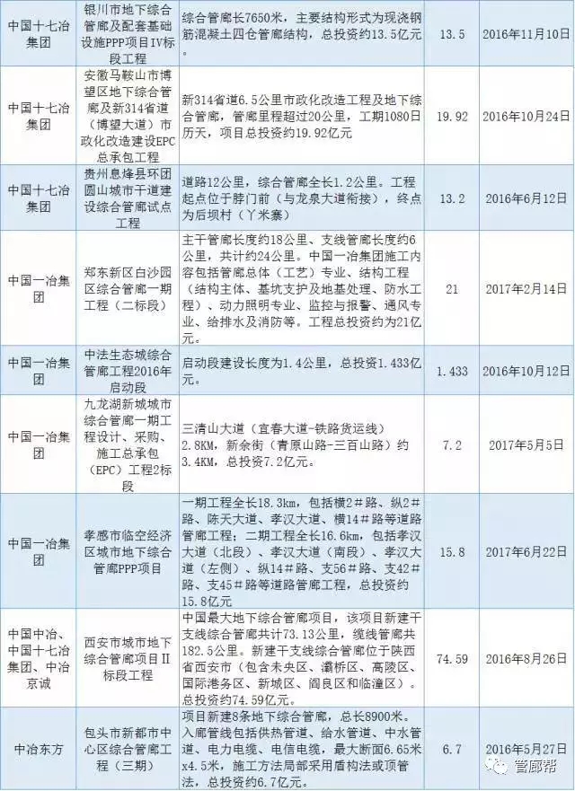装配式|中建、中冶、中铁、中交都干了哪些综合管廊工程?一文明白 装配式资讯 第4张-BIM建筑网 装配式|中建、中冶、中铁、中交都干了哪些综合管廊工程?一文明白 装配式资讯 第4张