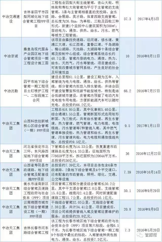 装配式|中建、中冶、中铁、中交都干了哪些综合管廊工程?一文明白 装配式资讯 第5张-BIM建筑网 装配式|中建、中冶、中铁、中交都干了哪些综合管廊工程?一文明白 装配式资讯 第5张