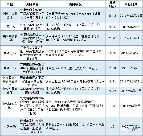 装配式|中建、中冶、中铁、中交都干了哪些综合管廊工程?一文明白 装配式资讯 第6张-BIM建筑网 装配式|中建、中冶、中铁、中交都干了哪些综合管廊工程?一文明白 装配式资讯 第6张
