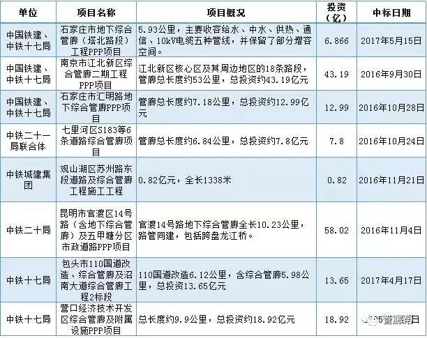 装配式|中建、中冶、中铁、中交都干了哪些综合管廊工程?一文明白 装配式资讯 第7张-BIM建筑网 装配式|中建、中冶、中铁、中交都干了哪些综合管廊工程?一文明白 装配式资讯 第7张