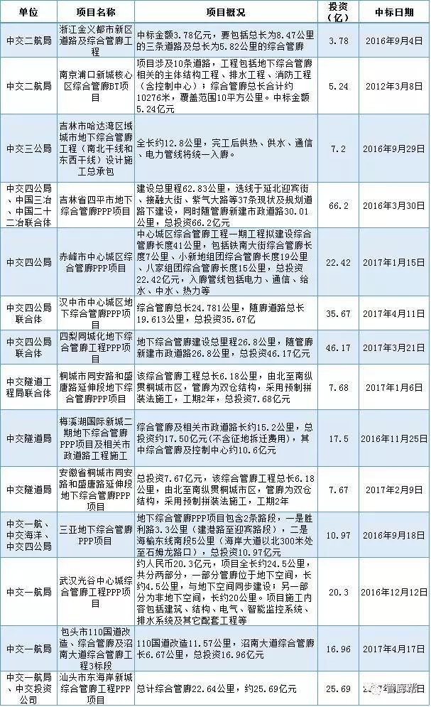装配式|中建、中冶、中铁、中交都干了哪些综合管廊工程?一文明白 装配式资讯 第8张-BIM建筑网 装配式|中建、中冶、中铁、中交都干了哪些综合管廊工程?一文明白 装配式资讯 第8张