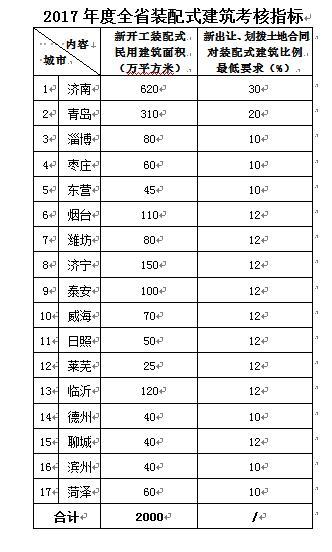 装配式|山东省力推装配式建筑 济南新地块“装配房”应不低于30% 装配式资讯 第1张-BIM建筑网 装配式|山东省力推装配式建筑 济南新地块“装配房”应不低于30% 装配式资讯 第1张
