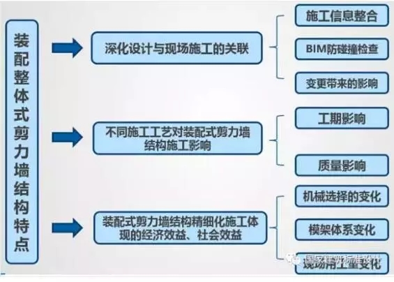 装配式|典型装配整体式剪力墙住宅施工要点分析 装配式资讯 第4张-BIM建筑网 装配式|典型装配整体式剪力墙住宅施工要点分析 装配式资讯 第4张