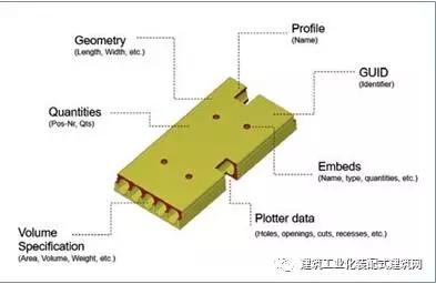 装配式|To BIM or not to BIM——预制混凝土行业的挑战:应用经验 装配式资讯 第2张-BIM建筑网 装配式|To BIM or not to BIM——预制混凝土行业的挑战:应用经验 装配式资讯 第2张