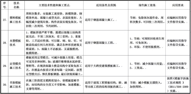 装配式|最新绿色施工推广应用技术有哪些?住建部发布征求意见稿!(涉及11大类,79项技术) 装配式资讯 第9张-BIM建筑网 装配式|最新绿色施工推广应用技术有哪些?住建部发布征求意见稿!(涉及11大类,79项技术) 装配式资讯 第9张