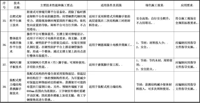 装配式|最新绿色施工推广应用技术有哪些?住建部发布征求意见稿!(涉及11大类,79项技术) 装配式资讯 第11张-BIM建筑网 装配式|最新绿色施工推广应用技术有哪些?住建部发布征求意见稿!(涉及11大类,79项技术) 装配式资讯 第11张