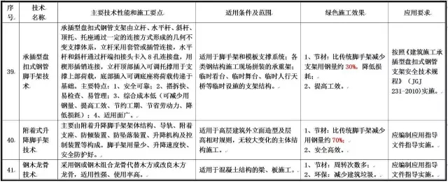 装配式|最新绿色施工推广应用技术有哪些?住建部发布征求意见稿!(涉及11大类,79项技术) 装配式资讯 第12张-BIM建筑网 装配式|最新绿色施工推广应用技术有哪些?住建部发布征求意见稿!(涉及11大类,79项技术) 装配式资讯 第12张