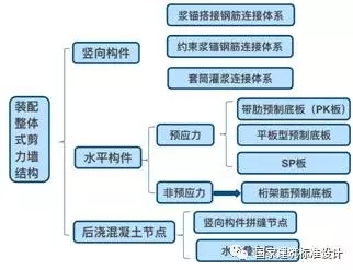 装配式|李浩:典型装配整体式剪力墙住宅施工要点分析 装配式资讯 第2张-BIM建筑网 装配式|李浩:典型装配整体式剪力墙住宅施工要点分析 装配式资讯 第2张