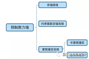 装配式|李浩:典型装配整体式剪力墙住宅施工要点分析 装配式资讯 第3张-BIM建筑网 装配式|李浩:典型装配整体式剪力墙住宅施工要点分析 装配式资讯 第3张