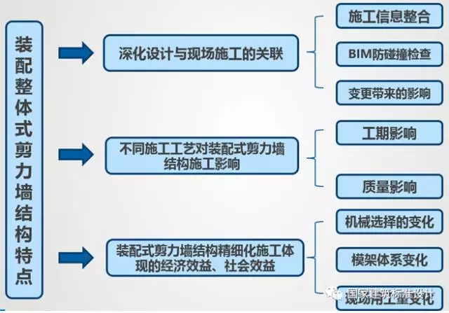 装配式|李浩:典型装配整体式剪力墙住宅施工要点分析 装配式资讯 第5张-BIM建筑网 装配式|李浩:典型装配整体式剪力墙住宅施工要点分析 装配式资讯 第5张