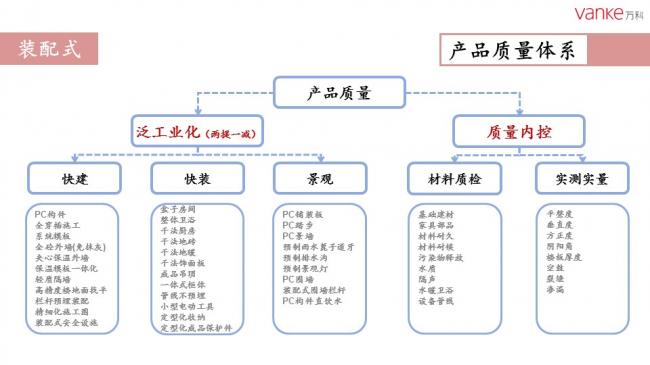 装配式|任光洁:万科装配式建筑推进历程暨北京公司实践 装配式资讯 第12张-BIM建筑网 装配式|任光洁:万科装配式建筑推进历程暨北京公司实践 装配式资讯 第12张