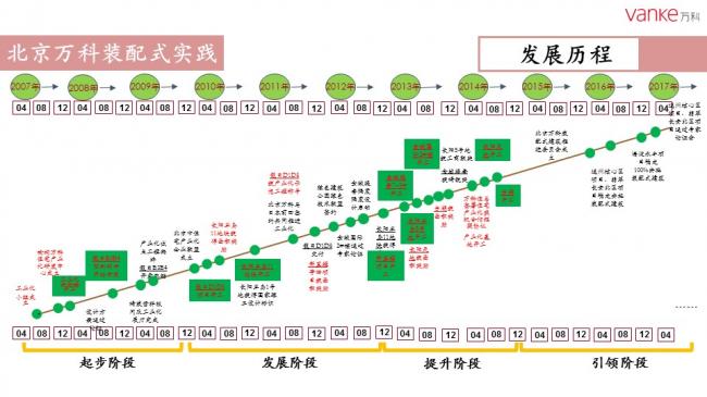 装配式|任光洁:万科装配式建筑推进历程暨北京公司实践 装配式资讯 第20张-BIM建筑网 装配式|任光洁:万科装配式建筑推进历程暨北京公司实践 装配式资讯 第20张