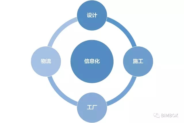 装配式|BIM与装配式,强强联手,还是抱团取暖? 装配式资讯 第9张-BIM建筑网 装配式|BIM与装配式,强强联手,还是抱团取暖? 装配式资讯 第9张
