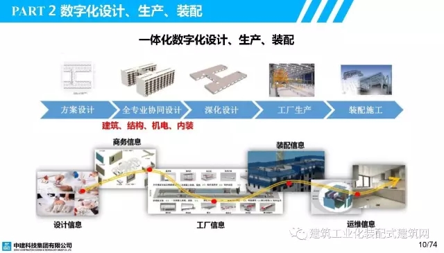 装配式|叶浩文:装配式建筑一体化数字化建造 装配式资讯 第11张-BIM建筑网 装配式|叶浩文:装配式建筑一体化数字化建造 装配式资讯 第11张