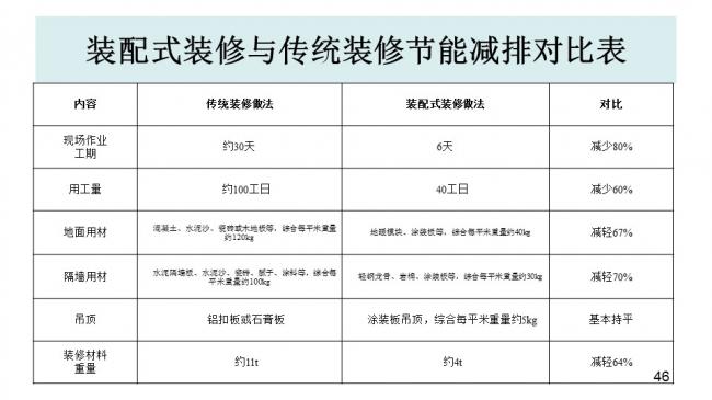 装配式|杨家骥:北京推进装修设计一体化及装配式装修进展介绍 装配式资讯 第47张-BIM建筑网 装配式|杨家骥:北京推进装修设计一体化及装配式装修进展介绍 装配式资讯 第47张