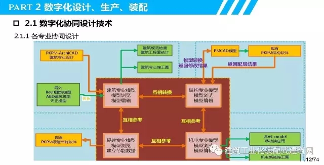 装配式|叶浩文:装配式建筑一体化数字化建造 装配式资讯 第13张-BIM建筑网 装配式|叶浩文:装配式建筑一体化数字化建造 装配式资讯 第13张