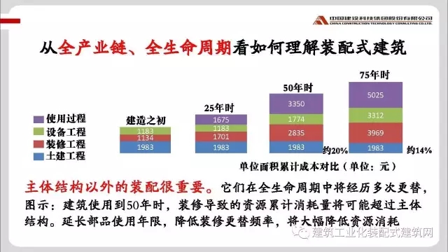 装配式|修龙:装配式建筑的发展思考 装配式资讯 第17张-BIM建筑网 装配式|修龙:装配式建筑的发展思考 装配式资讯 第17张
