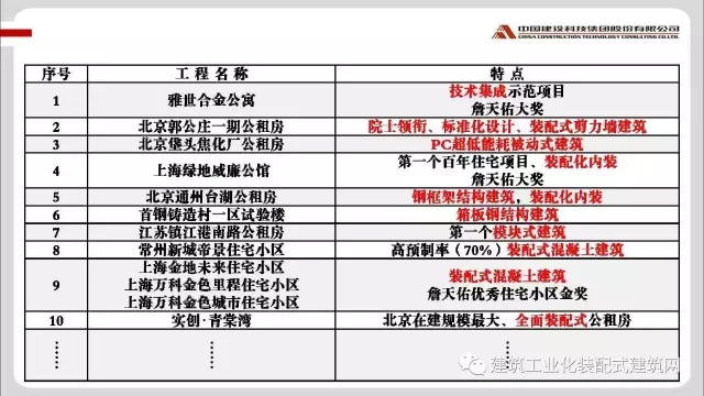 装配式|修龙:装配式建筑的发展思考 装配式资讯 第21张-BIM建筑网 装配式|修龙:装配式建筑的发展思考 装配式资讯 第21张