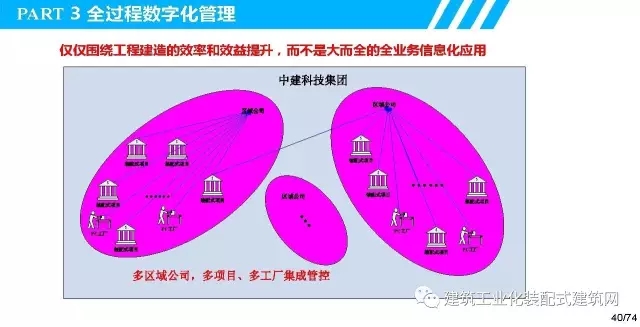装配式|叶浩文:装配式建筑一体化数字化建造 装配式资讯 第41张-BIM建筑网 装配式|叶浩文:装配式建筑一体化数字化建造 装配式资讯 第41张