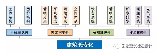 装配式|郝学:装配式内装技术提升与市场实践 装配式资讯 第3张-BIM建筑网 装配式|郝学:装配式内装技术提升与市场实践 装配式资讯 第3张