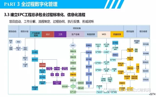 装配式|叶浩文:装配式建筑一体化数字化建造 装配式资讯 第46张-BIM建筑网 装配式|叶浩文:装配式建筑一体化数字化建造 装配式资讯 第46张