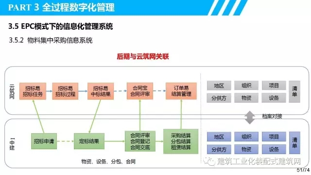装配式|叶浩文:装配式建筑一体化数字化建造 装配式资讯 第52张-BIM建筑网 装配式|叶浩文:装配式建筑一体化数字化建造 装配式资讯 第52张