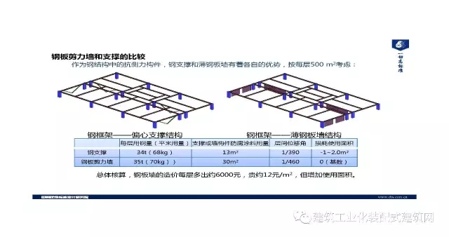 装配式|王喆:钢结构住宅集成技术及工程实践 装配式资讯 第25张-BIM建筑网 装配式|王喆:钢结构住宅集成技术及工程实践 装配式资讯 第25张