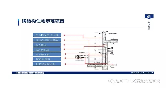装配式|王喆:钢结构住宅集成技术及工程实践 装配式资讯 第64张-BIM建筑网 装配式|王喆:钢结构住宅集成技术及工程实践 装配式资讯 第64张