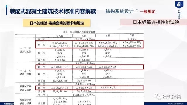 装配式|纯干货!郁银泉大师深度解读新装配式规范内容! 装配式资讯 第31张-BIM建筑网 装配式|纯干货!郁银泉大师深度解读新装配式规范内容! 装配式资讯 第31张