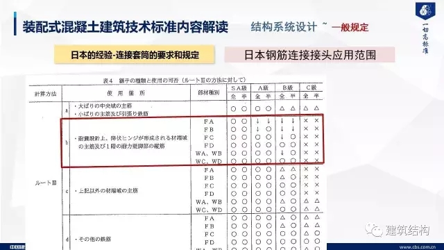 装配式|纯干货!郁银泉大师深度解读新装配式规范内容! 装配式资讯 第32张-BIM建筑网 装配式|纯干货!郁银泉大师深度解读新装配式规范内容! 装配式资讯 第32张