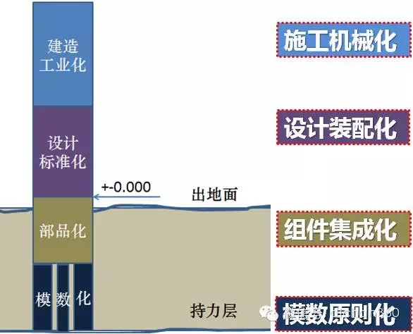 装配式|万科领先的住宅装配式设计研发成果,绝对干货,没WiFi也要看! 装配式资讯 第6张-BIM建筑网 装配式|万科领先的住宅装配式设计研发成果,绝对干货,没WiFi也要看! 装配式资讯 第6张