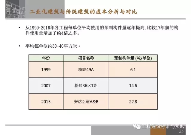 装配式|申振威:香港传统建筑与装配式建筑成本与发展 装配式资讯 第55张-BIM建筑网 装配式|申振威:香港传统建筑与装配式建筑成本与发展 装配式资讯 第55张