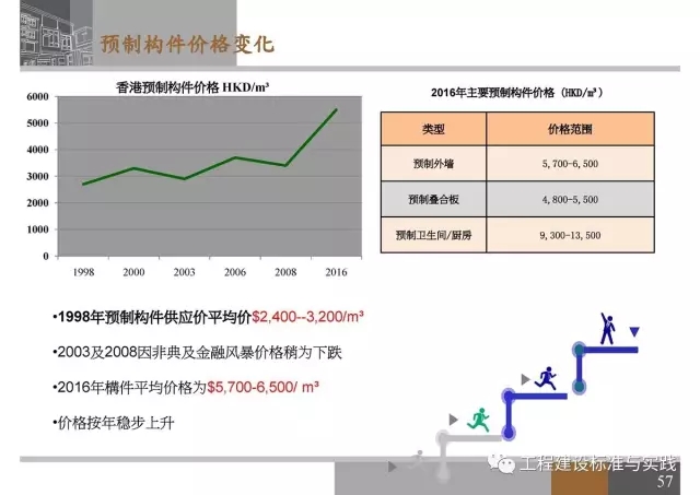 装配式|申振威:香港传统建筑与装配式建筑成本与发展 装配式资讯 第57张-BIM建筑网 装配式|申振威:香港传统建筑与装配式建筑成本与发展 装配式资讯 第57张