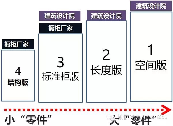 装配式|万科领先的住宅装配式设计研发成果,绝对干货,没WiFi也要看! 装配式资讯 第39张-BIM建筑网 装配式|万科领先的住宅装配式设计研发成果,绝对干货,没WiFi也要看! 装配式资讯 第39张