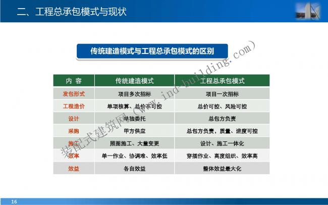 装配式|叶 明:EPC工程总承包管理模式与能力建设 装配式资讯 第16张-BIM建筑网 装配式|叶 明:EPC工程总承包管理模式与能力建设 装配式资讯 第16张