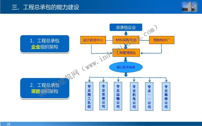 装配式|叶 明:EPC工程总承包管理模式与能力建设 装配式资讯 第21张-BIM建筑网 装配式|叶 明:EPC工程总承包管理模式与能力建设 装配式资讯 第21张