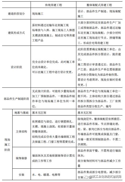装配式|沈杰:装配式混凝土建筑工程定额与预算 装配式资讯 第4张-BIM建筑网 装配式|沈杰:装配式混凝土建筑工程定额与预算 装配式资讯 第4张