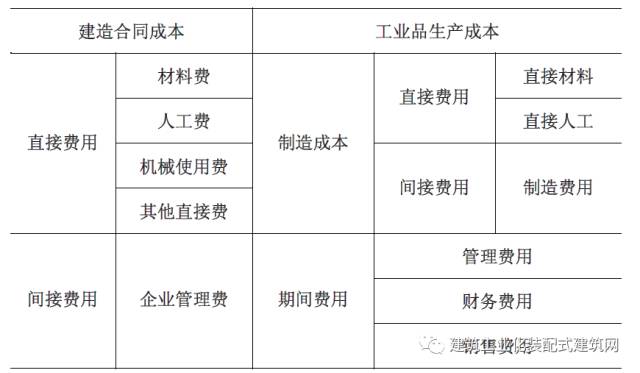 装配式|沈杰:装配式混凝土建筑工程定额与预算 装配式资讯 第6张-BIM建筑网 装配式|沈杰:装配式混凝土建筑工程定额与预算 装配式资讯 第6张