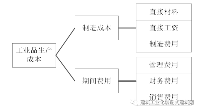 装配式|沈杰:装配式混凝土建筑工程定额与预算 装配式资讯 第5张-BIM建筑网 装配式|沈杰:装配式混凝土建筑工程定额与预算 装配式资讯 第5张