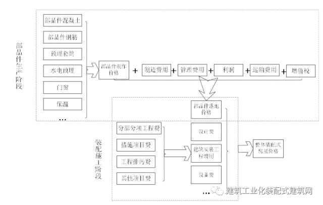 装配式|沈杰:装配式混凝土建筑工程定额与预算 装配式资讯 第8张-BIM建筑网 装配式|沈杰:装配式混凝土建筑工程定额与预算 装配式资讯 第8张