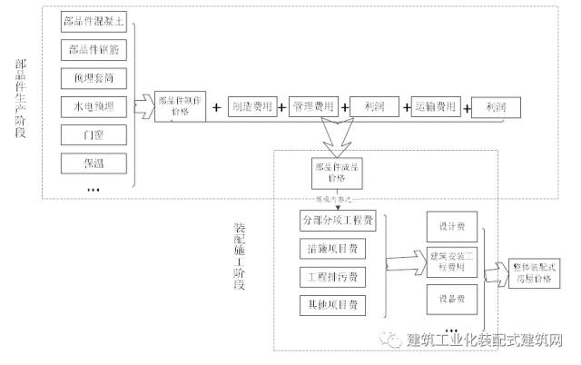 装配式|沈杰:装配式混凝土建筑工程定额与预算 装配式资讯 第9张-BIM建筑网 装配式|沈杰:装配式混凝土建筑工程定额与预算 装配式资讯 第9张