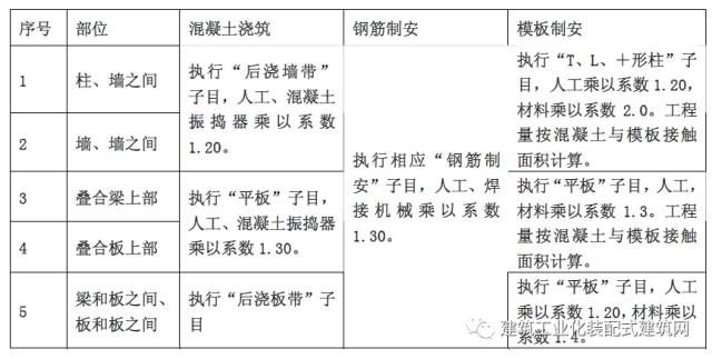 装配式|沈杰:装配式混凝土建筑工程定额与预算 装配式资讯 第13张-BIM建筑网 装配式|沈杰:装配式混凝土建筑工程定额与预算 装配式资讯 第13张
