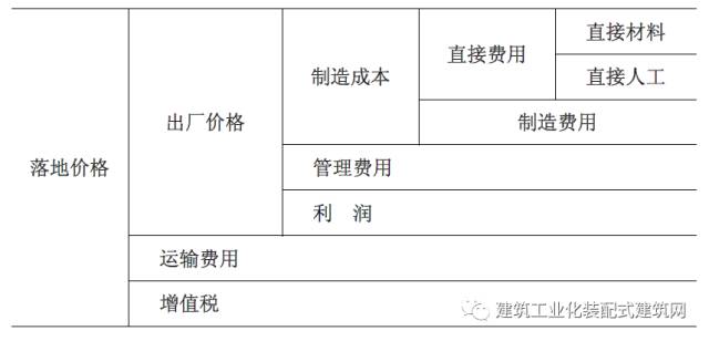 装配式|沈杰:装配式混凝土建筑工程定额与预算 装配式资讯 第7张-BIM建筑网 装配式|沈杰:装配式混凝土建筑工程定额与预算 装配式资讯 第7张