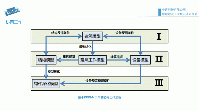 装配式|魏时阳:BIM技术在装配式建筑设计中的应用 装配式资讯 第26张-BIM建筑网 装配式|魏时阳:BIM技术在装配式建筑设计中的应用 装配式资讯 第26张