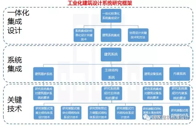 装配式|装配式建筑专题一 | 樊则森:装配式建筑设计要点及案例精讲 装配式资讯 第7张-BIM建筑网 装配式|装配式建筑专题一 | 樊则森:装配式建筑设计要点及案例精讲 装配式资讯 第7张