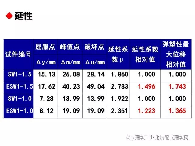 装配式|汶川地震九周年!曹万林教授谈装配式绿色农房抗震节能结构体系 装配式资讯 第69张-BIM建筑网 装配式|汶川地震九周年!曹万林教授谈装配式绿色农房抗震节能结构体系 装配式资讯 第69张