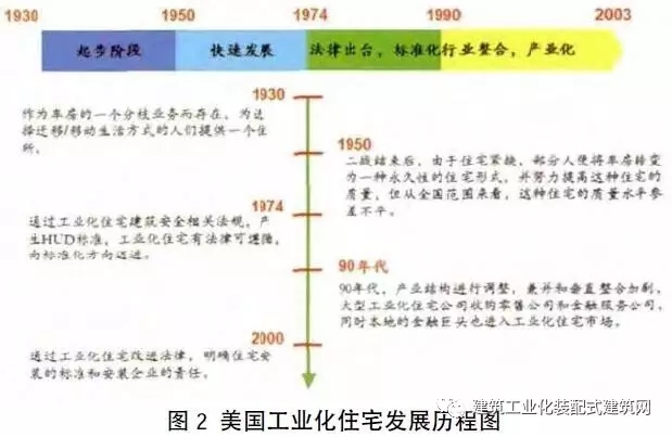 装配式|美国装配式建筑发展研究 装配式资讯 第2张-BIM建筑网 装配式|美国装配式建筑发展研究 装配式资讯 第2张