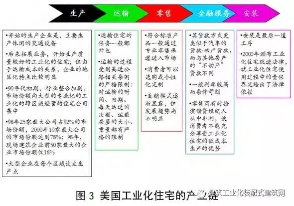 装配式|美国装配式建筑发展研究 装配式资讯 第3张-BIM建筑网 装配式|美国装配式建筑发展研究 装配式资讯 第3张