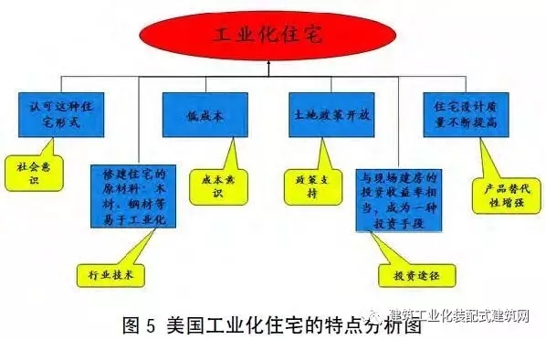 装配式|美国装配式建筑发展研究 装配式资讯 第5张-BIM建筑网 装配式|美国装配式建筑发展研究 装配式资讯 第5张